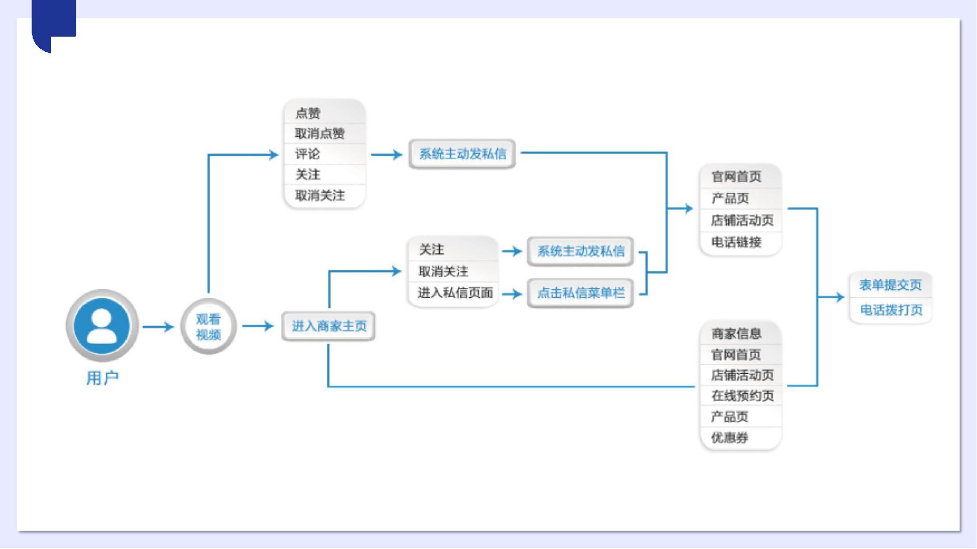 中小微抖音獲客產(chǎn)品V1_08.jpg